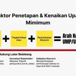 Indikator Yang Mendorong Kenaikan UMP Dengan Berbagai Aspek